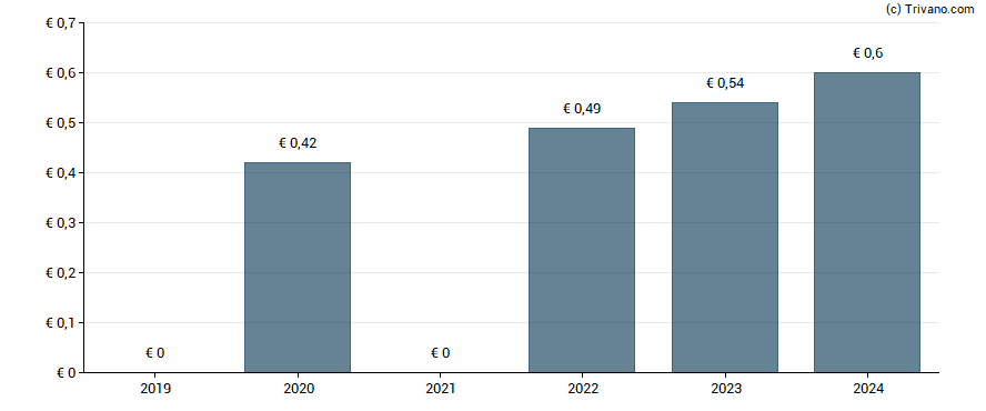 Dividend van ABO Wind AG