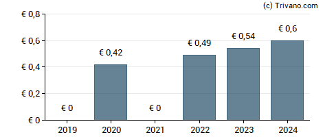 Dividend van ABO Wind AG