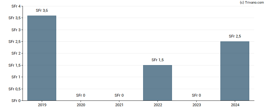 Dividend van Autoneum Holding AG