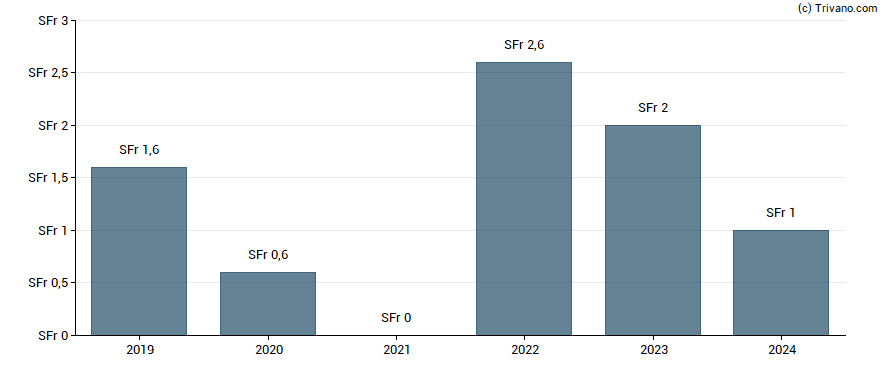 Dividend van u-blox Holding AG