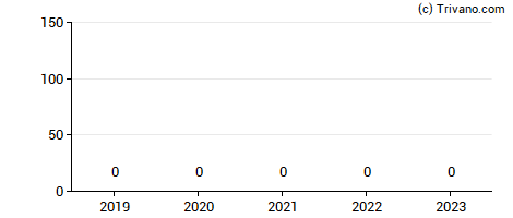 Dividend van Leoni AG