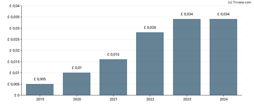 Dividend van Future plc