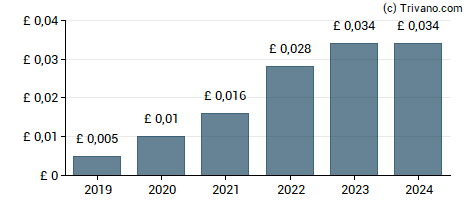 Dividend van Future plc