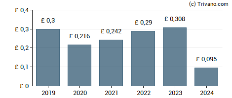 Dividend van Britvic plc