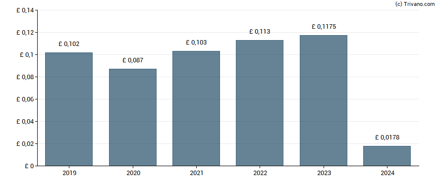 Dividend van Helical plc