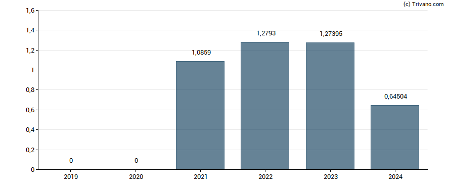 Dividend van Tharisa plc