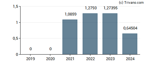 Dividend van Tharisa plc