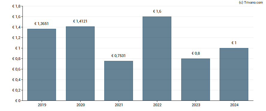 Dividend van Deutsche Beteiligungs AG