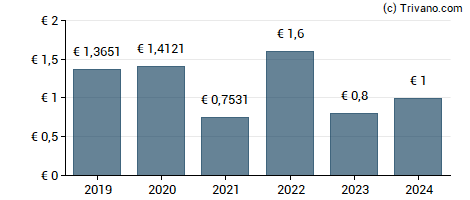 Dividend van Deutsche Beteiligungs AG