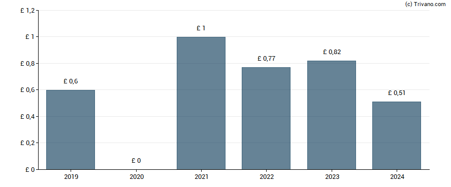 Dividend van Dunelm Group plc