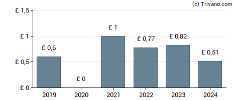 Dividend van Dunelm Group plc