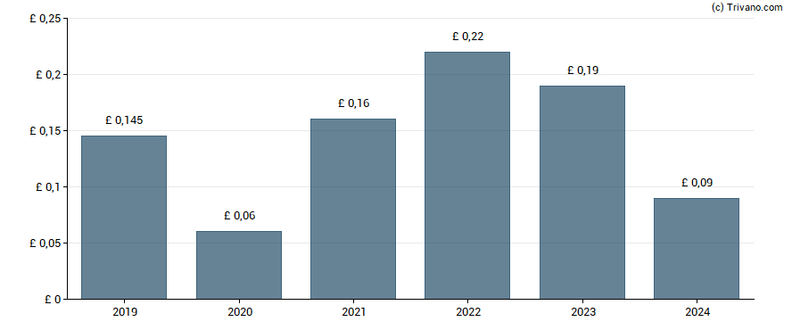 Dividend van Central Asia Metals plc