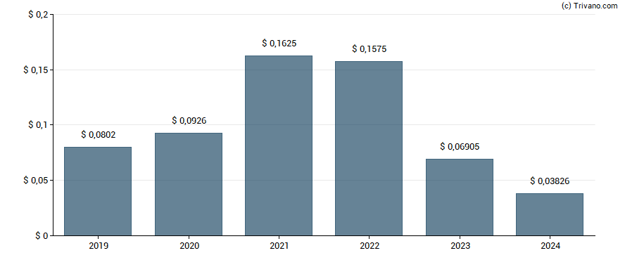 Dividend van Ecora Resources Plc
