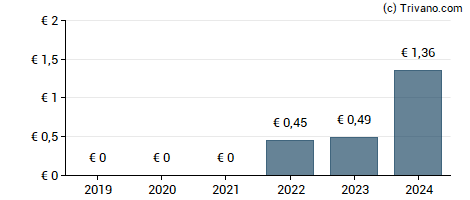 Dividend van PharmaSGP Holding SE