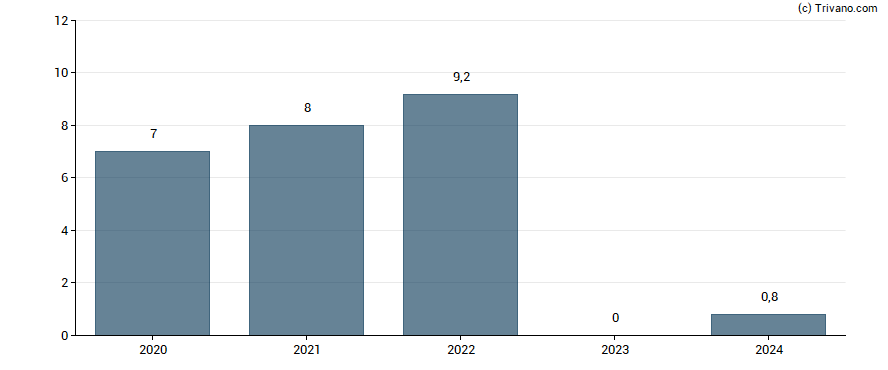 Dividend van Electrolux AB