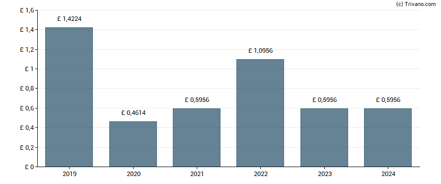 Dividend van Victrex plc