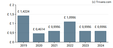 Dividend van Victrex plc