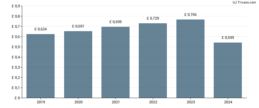 Dividend van Spectris plc