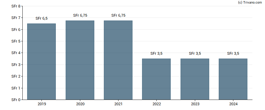 Dividend van Allreal Holding AG