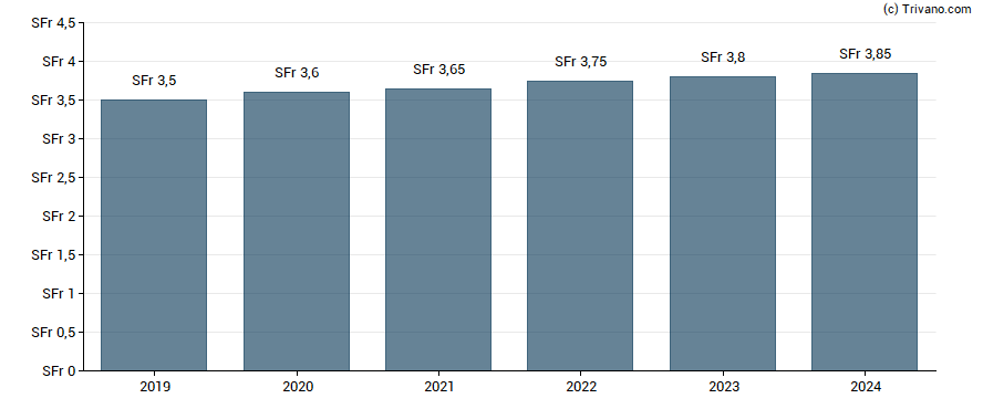 Dividend van PSP Swiss Property AG