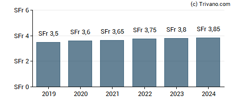 Dividend van PSP Swiss Property AG