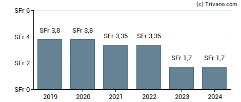 Dividend van Swiss Prime Site AG