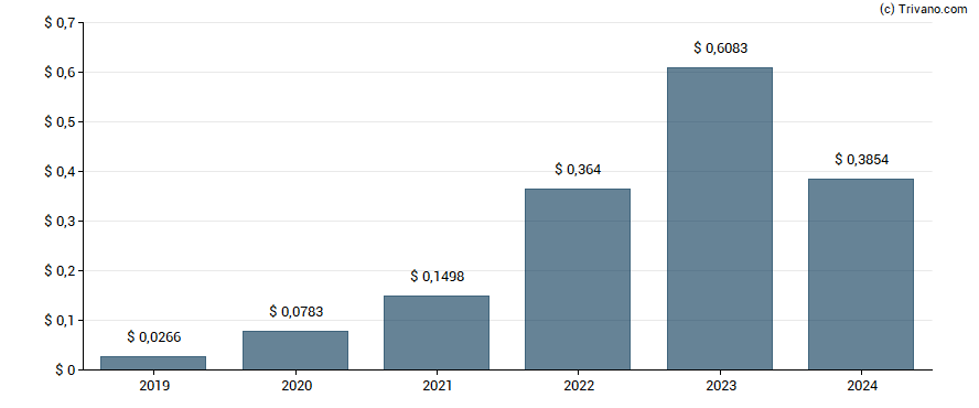 Dividend van Kenmare Resources Plc