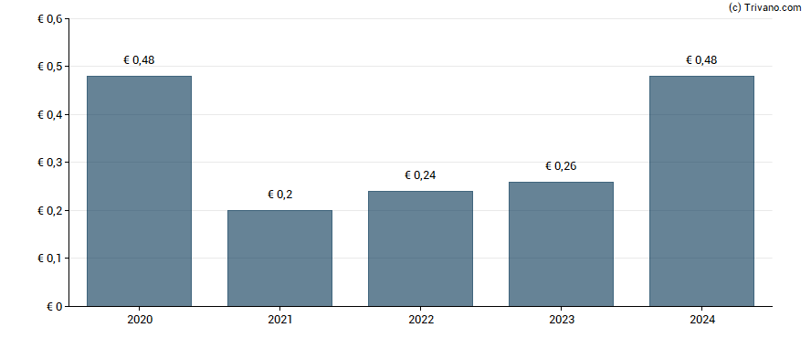 Dividend van Wärtsilä Oyj