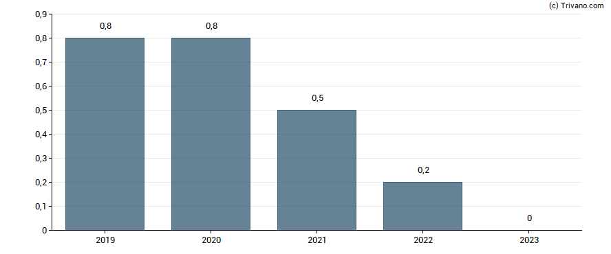 Dividend van DR Hoenle AG