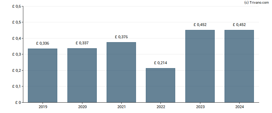 Dividend van Big Yellow Group plc