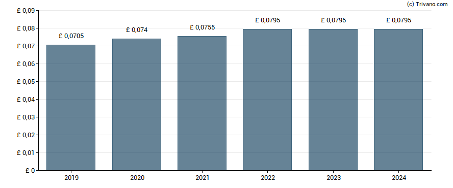 Dividend van CLS Holdings plc