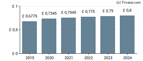 Dividend van Derwent London plc