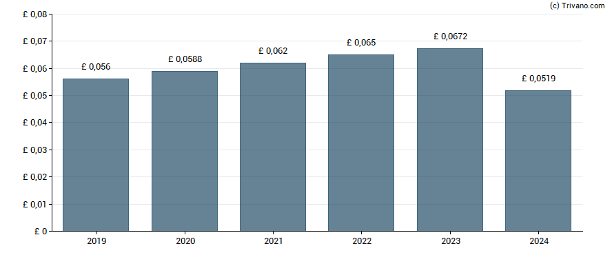 Dividend van Primary Health Properties