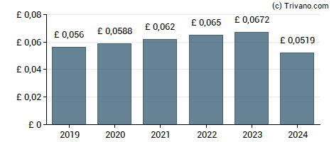 Dividend van Primary Health Properties