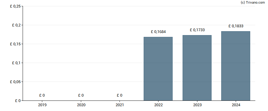 Dividend van Renew Holdings plc