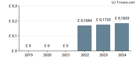 Dividend van Renew Holdings plc