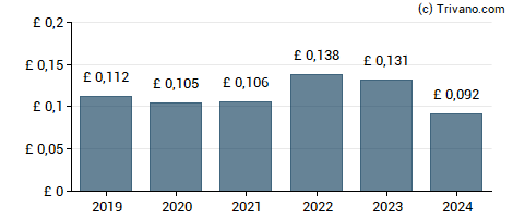 Dividend van J Sainsbury