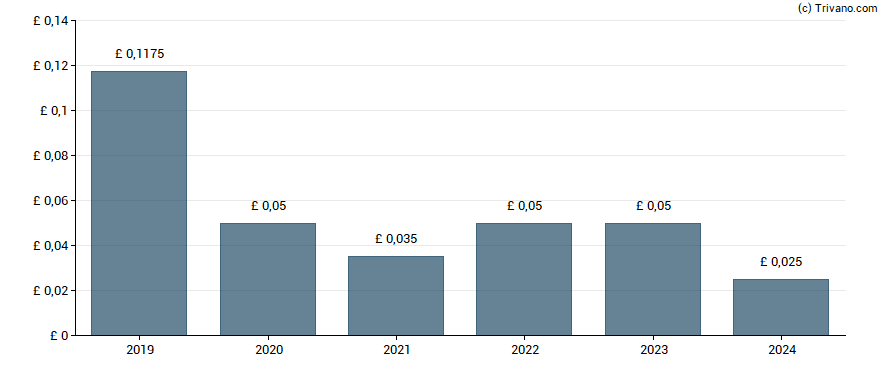 Dividend van Town Centre Securities