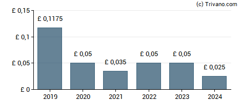 Dividend van Town Centre Securities