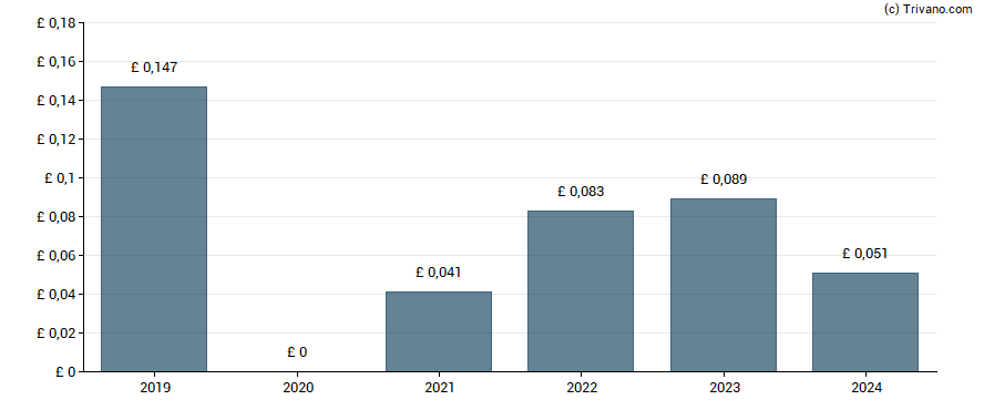 Dividend van Ibstock plc