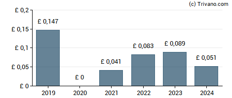 Dividend van Ibstock plc