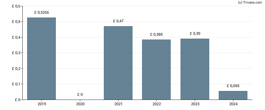 Dividend van Travis Perkins plc