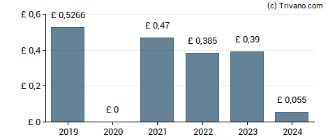 Dividend van Travis Perkins plc