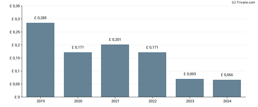 Dividend van Jupiter Fund Management plc