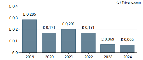 Dividend van Jupiter Fund Management plc