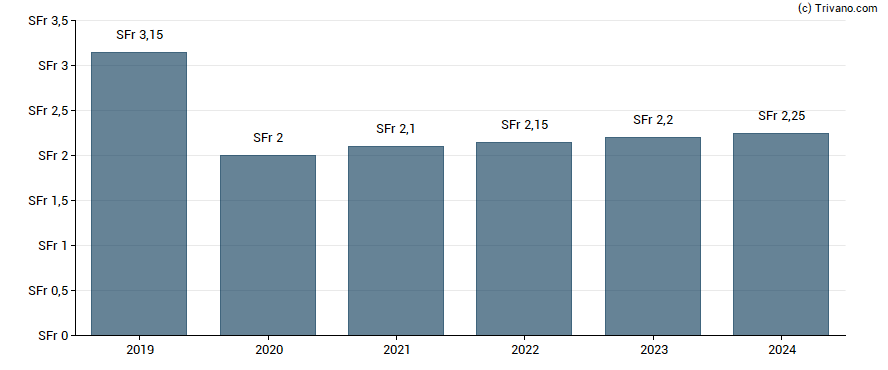 Dividend van Landis+Gyr Group AG