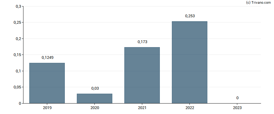 Dividend van Synthomer plc