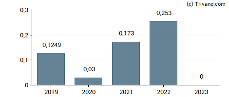 Dividend van Synthomer plc