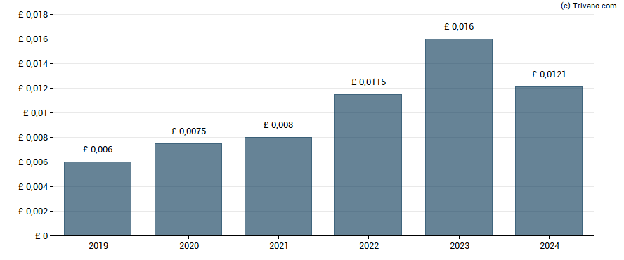 Dividend van Learning Technologies Group