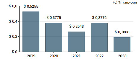 Dividend van Nexa Resources S.A.